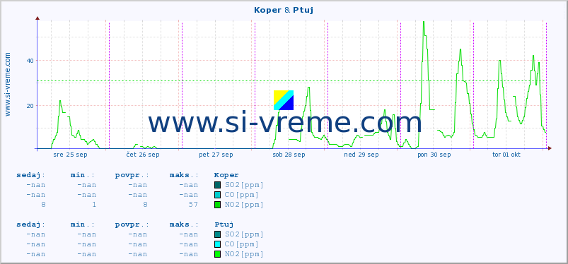 POVPREČJE :: Koper & Ptuj :: SO2 | CO | O3 | NO2 :: zadnji teden / 30 minut.