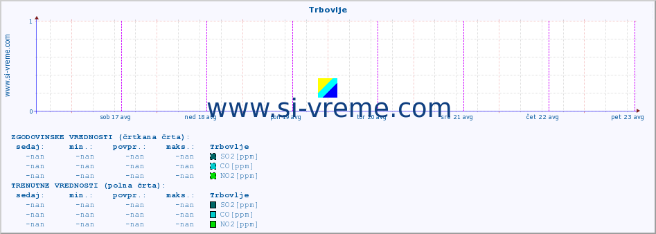 POVPREČJE :: Trbovlje :: SO2 | CO | O3 | NO2 :: zadnji teden / 30 minut.