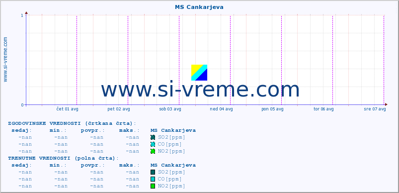 POVPREČJE :: MS Cankarjeva :: SO2 | CO | O3 | NO2 :: zadnji teden / 30 minut.