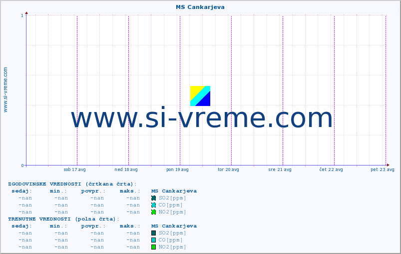 POVPREČJE :: MS Cankarjeva :: SO2 | CO | O3 | NO2 :: zadnji teden / 30 minut.