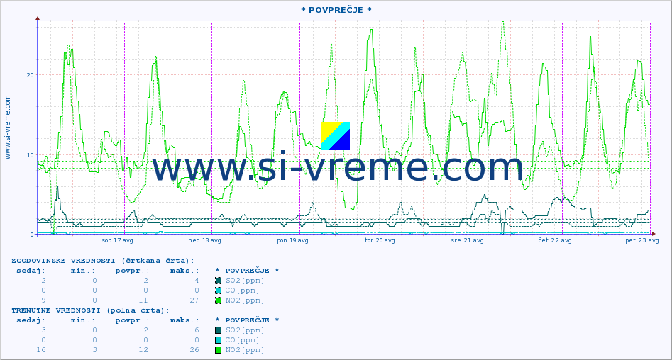 POVPREČJE :: * POVPREČJE * :: SO2 | CO | O3 | NO2 :: zadnji teden / 30 minut.