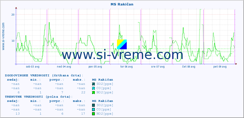 POVPREČJE :: MS Rakičan :: SO2 | CO | O3 | NO2 :: zadnji teden / 30 minut.