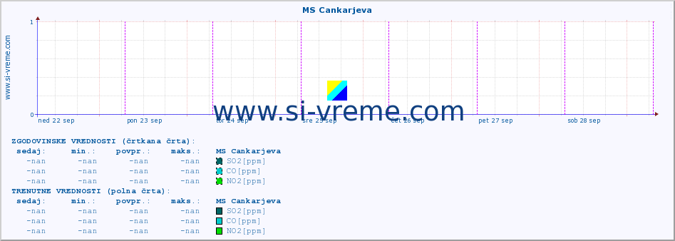 POVPREČJE :: MS Cankarjeva :: SO2 | CO | O3 | NO2 :: zadnji teden / 30 minut.