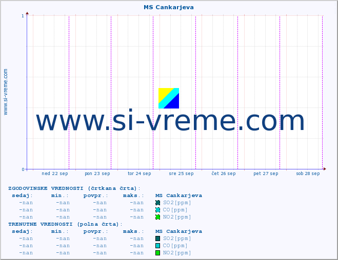 POVPREČJE :: MS Cankarjeva :: SO2 | CO | O3 | NO2 :: zadnji teden / 30 minut.