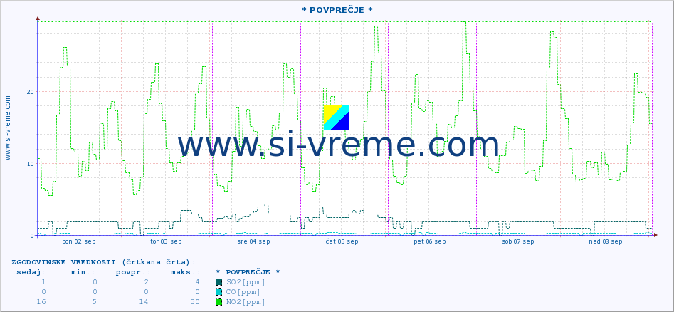 POVPREČJE :: * POVPREČJE * :: SO2 | CO | O3 | NO2 :: zadnji teden / 30 minut.