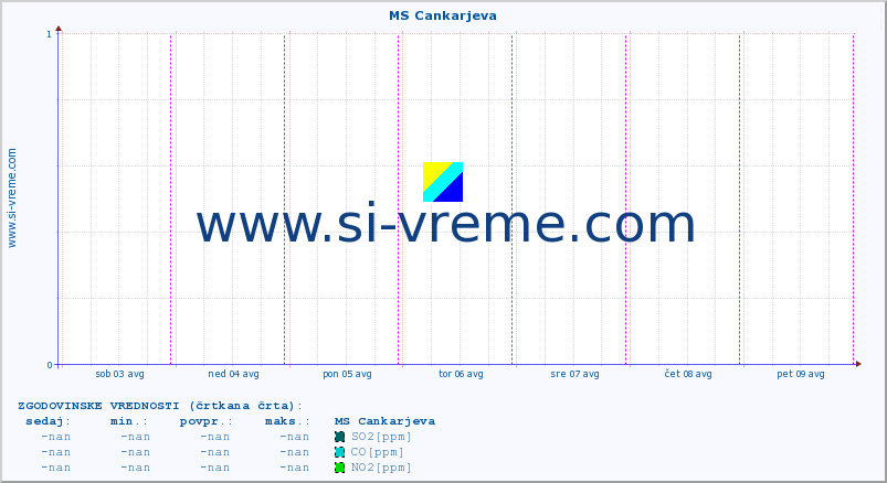 POVPREČJE :: MS Cankarjeva :: SO2 | CO | O3 | NO2 :: zadnji teden / 30 minut.