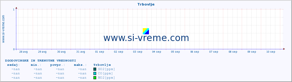 POVPREČJE :: Trbovlje :: SO2 | CO | O3 | NO2 :: zadnja dva tedna / 30 minut.