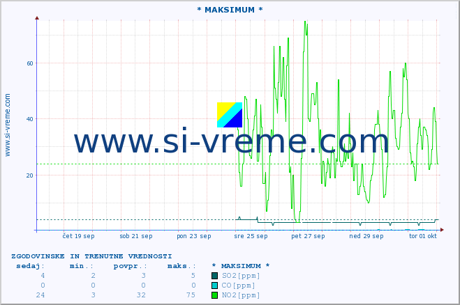 POVPREČJE :: * MAKSIMUM * :: SO2 | CO | O3 | NO2 :: zadnja dva tedna / 30 minut.