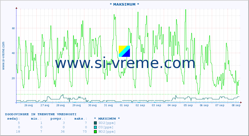 POVPREČJE :: * MAKSIMUM * :: SO2 | CO | O3 | NO2 :: zadnja dva tedna / 30 minut.
