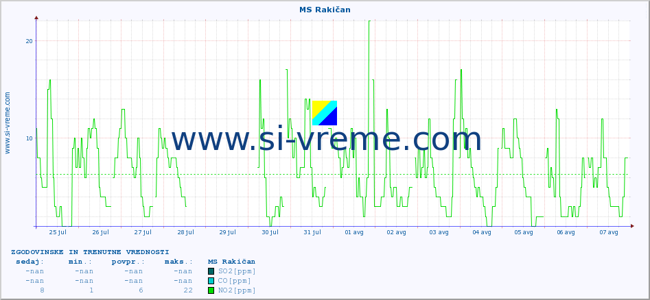 POVPREČJE :: MS Rakičan :: SO2 | CO | O3 | NO2 :: zadnja dva tedna / 30 minut.