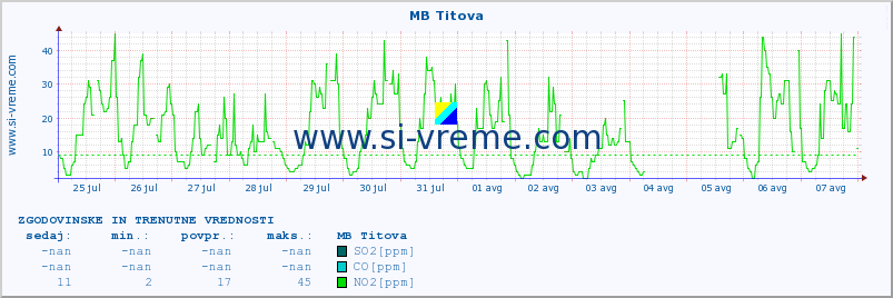 POVPREČJE :: MB Titova :: SO2 | CO | O3 | NO2 :: zadnja dva tedna / 30 minut.