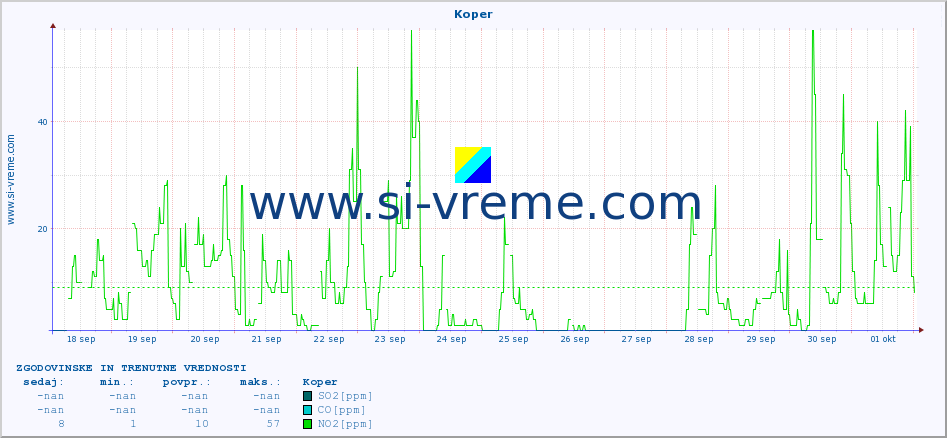 POVPREČJE :: Koper :: SO2 | CO | O3 | NO2 :: zadnja dva tedna / 30 minut.