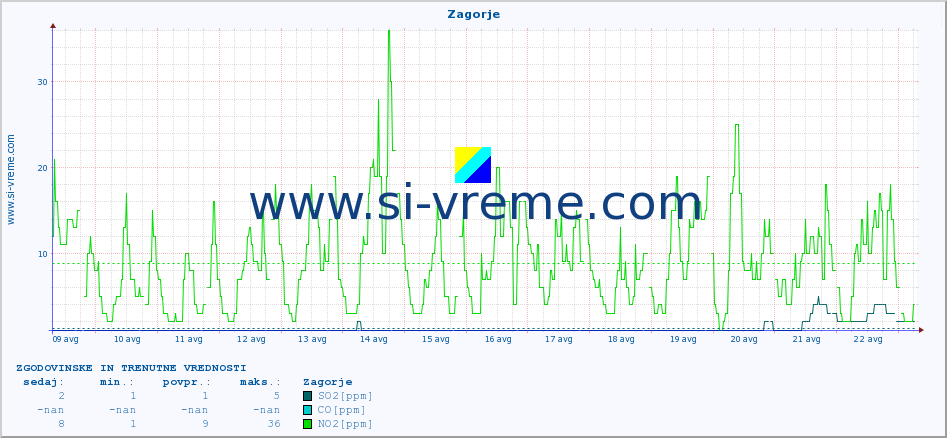 POVPREČJE :: Zagorje :: SO2 | CO | O3 | NO2 :: zadnja dva tedna / 30 minut.