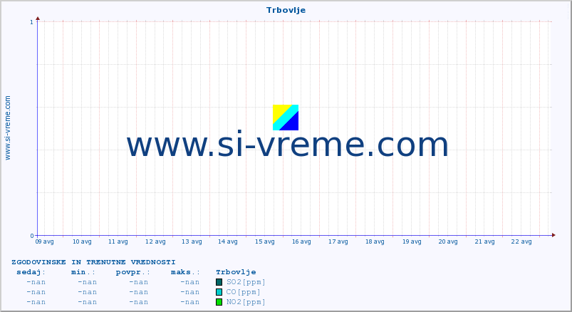 POVPREČJE :: Trbovlje :: SO2 | CO | O3 | NO2 :: zadnja dva tedna / 30 minut.