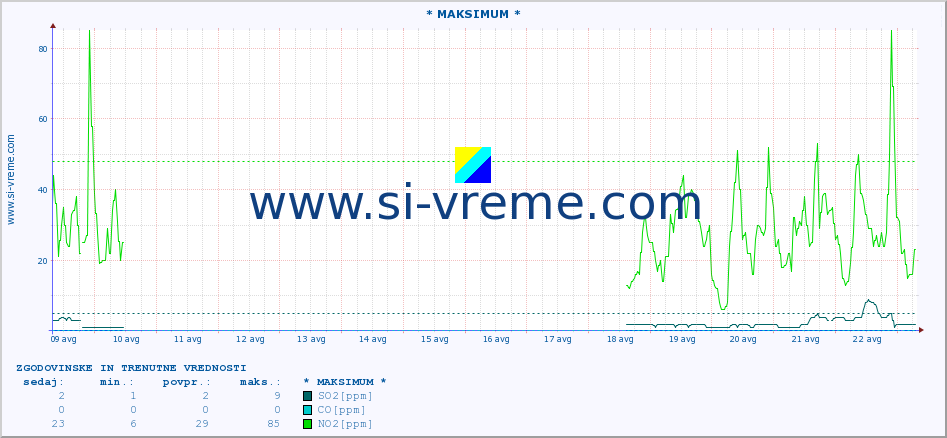 POVPREČJE :: * MAKSIMUM * :: SO2 | CO | O3 | NO2 :: zadnja dva tedna / 30 minut.