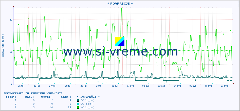 POVPREČJE :: * POVPREČJE * :: SO2 | CO | O3 | NO2 :: zadnja dva tedna / 30 minut.