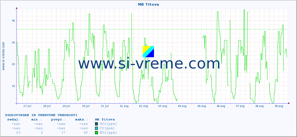 POVPREČJE :: MB Titova :: SO2 | CO | O3 | NO2 :: zadnja dva tedna / 30 minut.