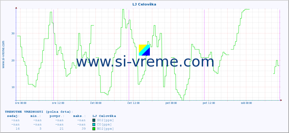 POVPREČJE :: LJ Celovška :: SO2 | CO | O3 | NO2 :: zadnji teden / 30 minut.