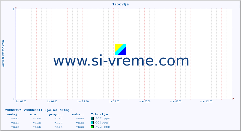 POVPREČJE :: Trbovlje :: SO2 | CO | O3 | NO2 :: zadnji teden / 30 minut.