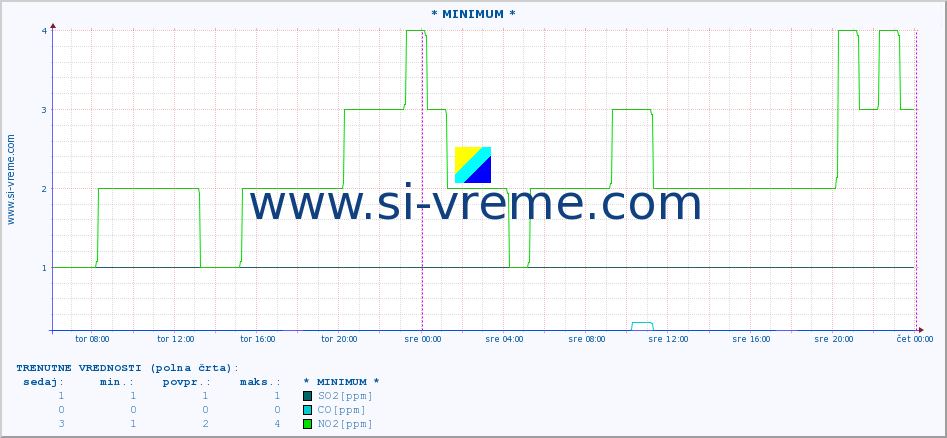 POVPREČJE :: * MINIMUM * :: SO2 | CO | O3 | NO2 :: zadnji teden / 30 minut.