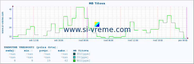 POVPREČJE :: MB Titova :: SO2 | CO | O3 | NO2 :: zadnji teden / 30 minut.