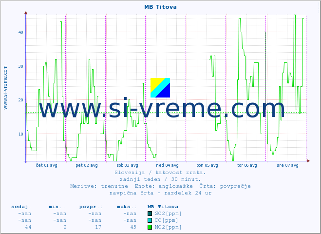 POVPREČJE :: MB Titova :: SO2 | CO | O3 | NO2 :: zadnji teden / 30 minut.