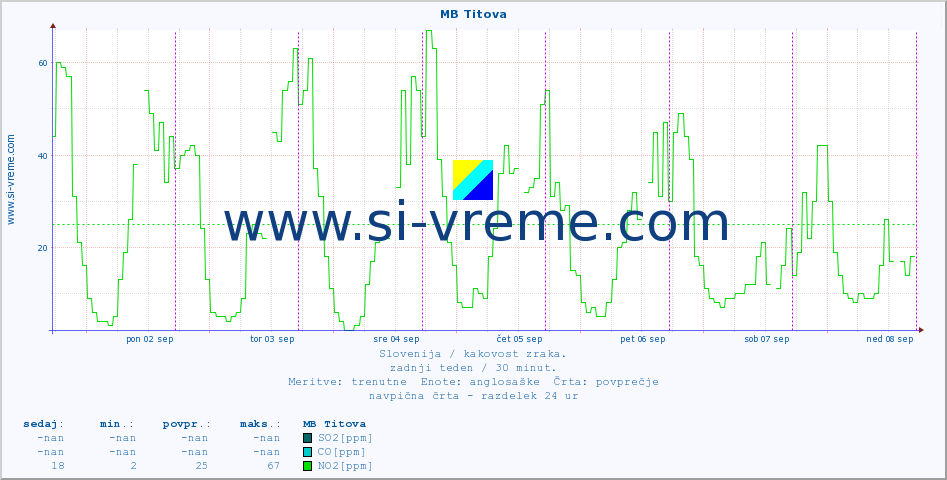 POVPREČJE :: MB Titova :: SO2 | CO | O3 | NO2 :: zadnji teden / 30 minut.