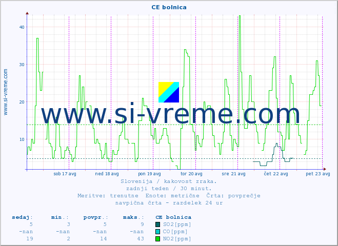 POVPREČJE :: CE bolnica :: SO2 | CO | O3 | NO2 :: zadnji teden / 30 minut.