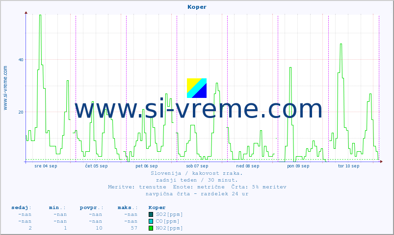 POVPREČJE :: Koper :: SO2 | CO | O3 | NO2 :: zadnji teden / 30 minut.