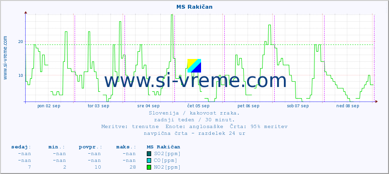 POVPREČJE :: MS Rakičan :: SO2 | CO | O3 | NO2 :: zadnji teden / 30 minut.