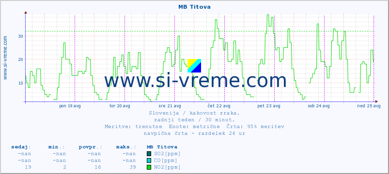 POVPREČJE :: MB Titova :: SO2 | CO | O3 | NO2 :: zadnji teden / 30 minut.