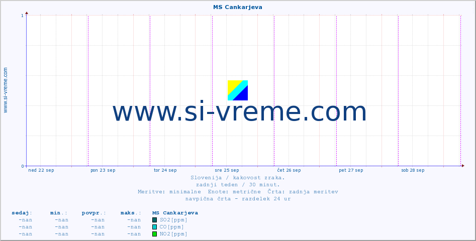 POVPREČJE :: MS Cankarjeva :: SO2 | CO | O3 | NO2 :: zadnji teden / 30 minut.