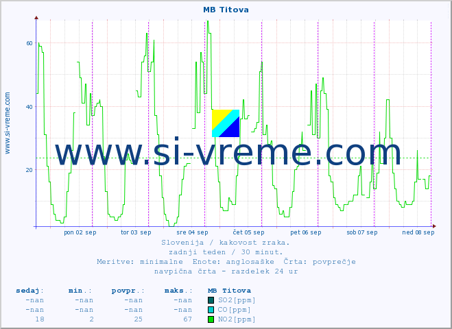 POVPREČJE :: MB Titova :: SO2 | CO | O3 | NO2 :: zadnji teden / 30 minut.