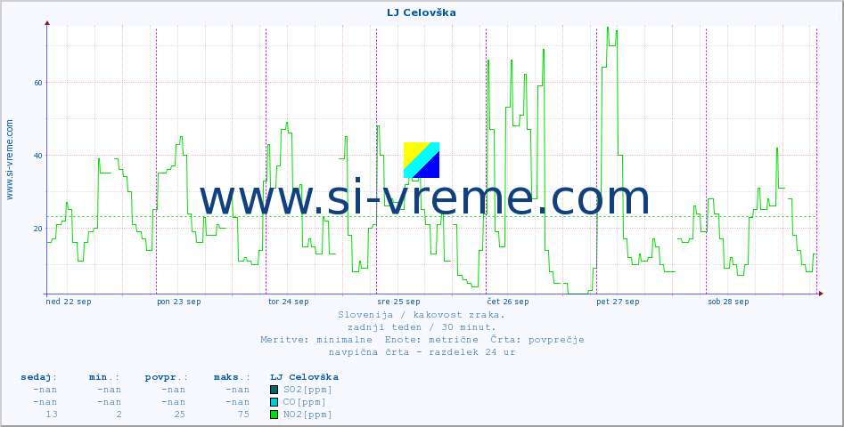 POVPREČJE :: LJ Celovška :: SO2 | CO | O3 | NO2 :: zadnji teden / 30 minut.
