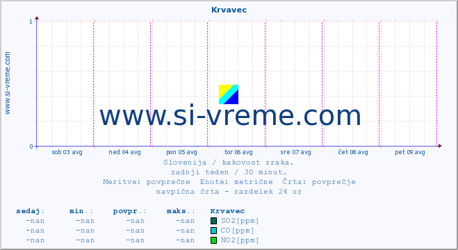 POVPREČJE :: Krvavec :: SO2 | CO | O3 | NO2 :: zadnji teden / 30 minut.