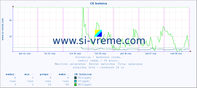 POVPREČJE :: CE bolnica :: SO2 | CO | O3 | NO2 :: zadnji teden / 30 minut.