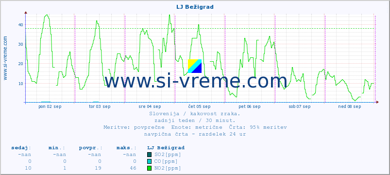 POVPREČJE :: LJ Bežigrad :: SO2 | CO | O3 | NO2 :: zadnji teden / 30 minut.