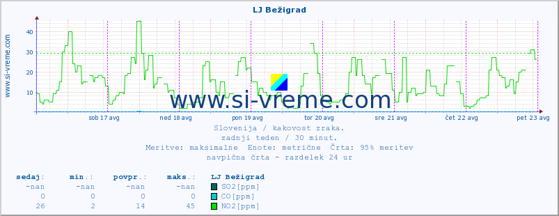 POVPREČJE :: LJ Bežigrad :: SO2 | CO | O3 | NO2 :: zadnji teden / 30 minut.