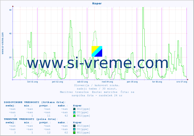 POVPREČJE :: Koper :: SO2 | CO | O3 | NO2 :: zadnji teden / 30 minut.