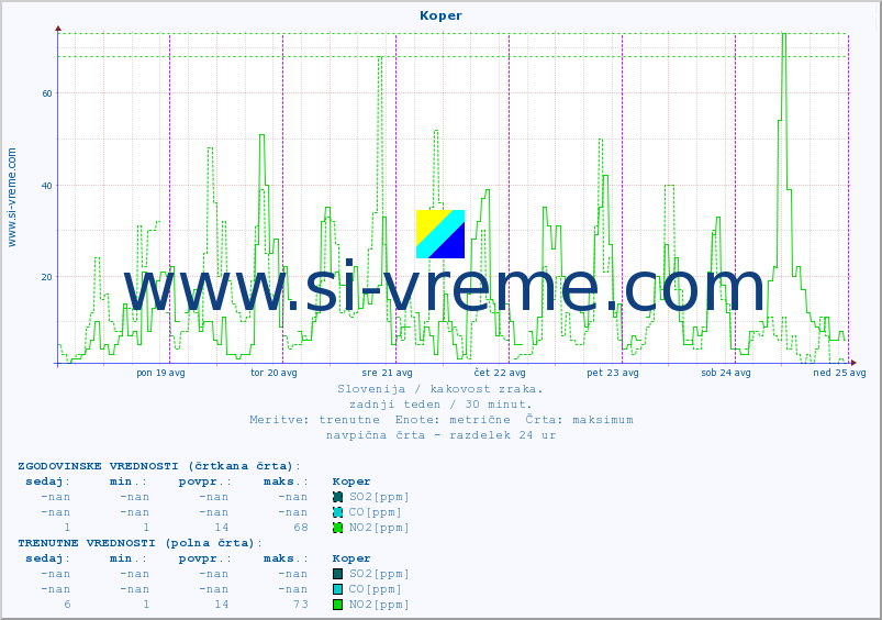 POVPREČJE :: Koper :: SO2 | CO | O3 | NO2 :: zadnji teden / 30 minut.