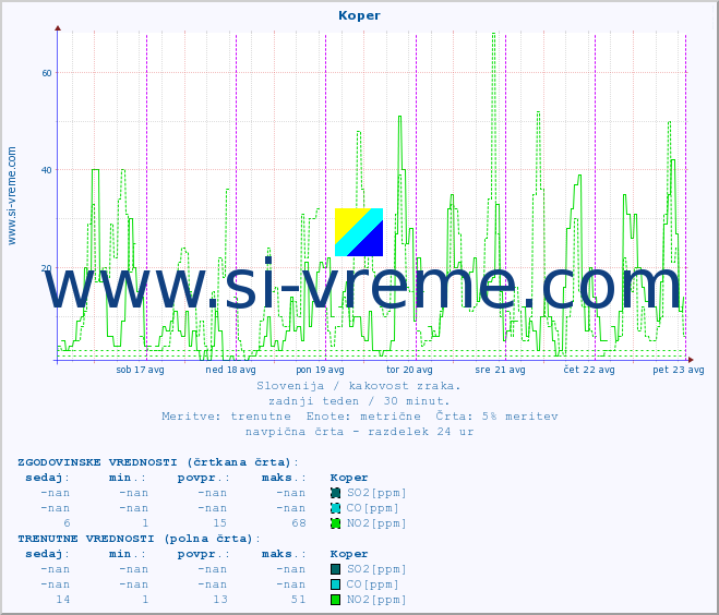 POVPREČJE :: Koper :: SO2 | CO | O3 | NO2 :: zadnji teden / 30 minut.