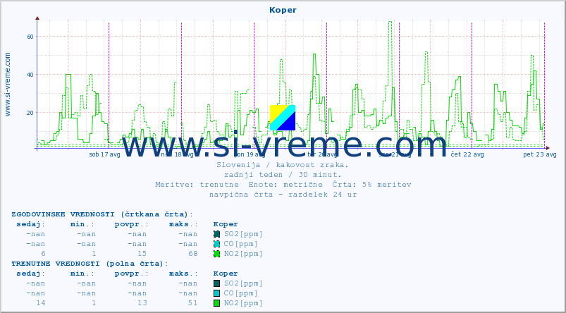 POVPREČJE :: Koper :: SO2 | CO | O3 | NO2 :: zadnji teden / 30 minut.