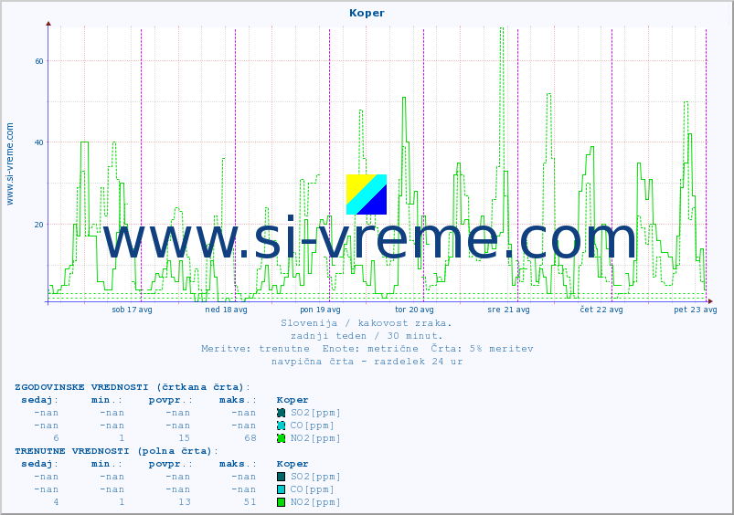 POVPREČJE :: Koper :: SO2 | CO | O3 | NO2 :: zadnji teden / 30 minut.