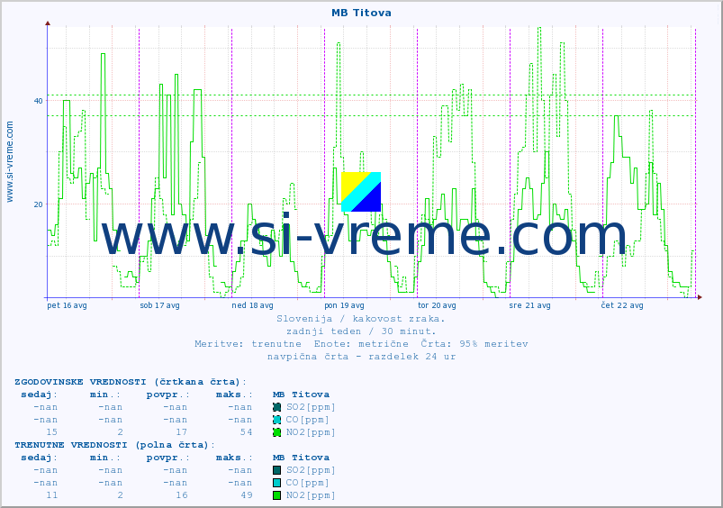 POVPREČJE :: MB Titova :: SO2 | CO | O3 | NO2 :: zadnji teden / 30 minut.