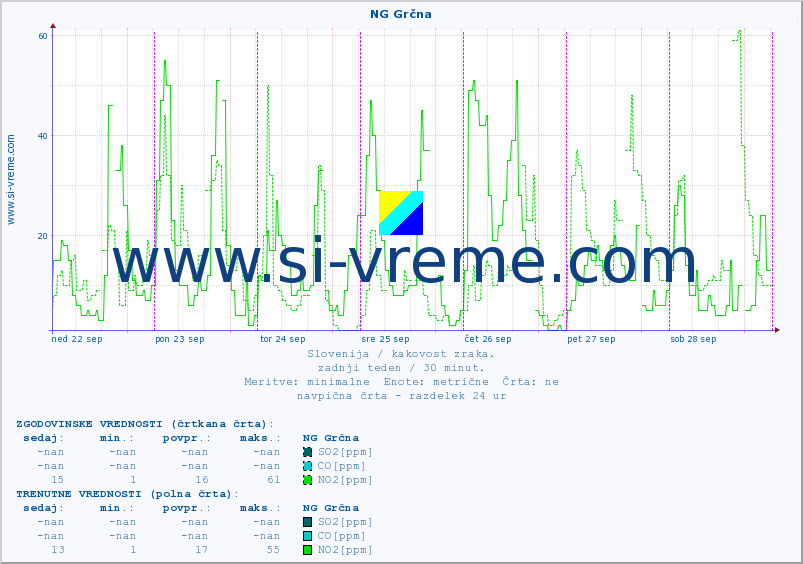 POVPREČJE :: NG Grčna :: SO2 | CO | O3 | NO2 :: zadnji teden / 30 minut.