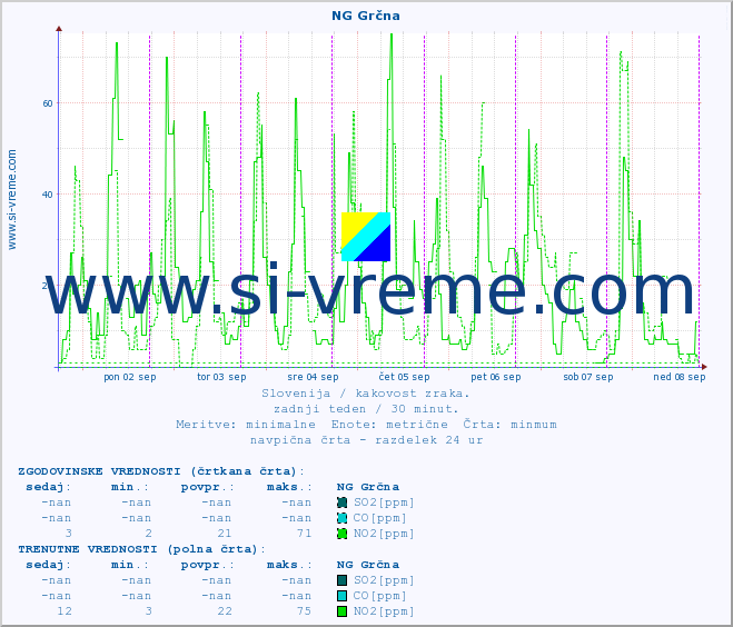 POVPREČJE :: NG Grčna :: SO2 | CO | O3 | NO2 :: zadnji teden / 30 minut.