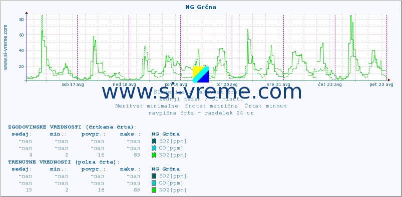 POVPREČJE :: NG Grčna :: SO2 | CO | O3 | NO2 :: zadnji teden / 30 minut.