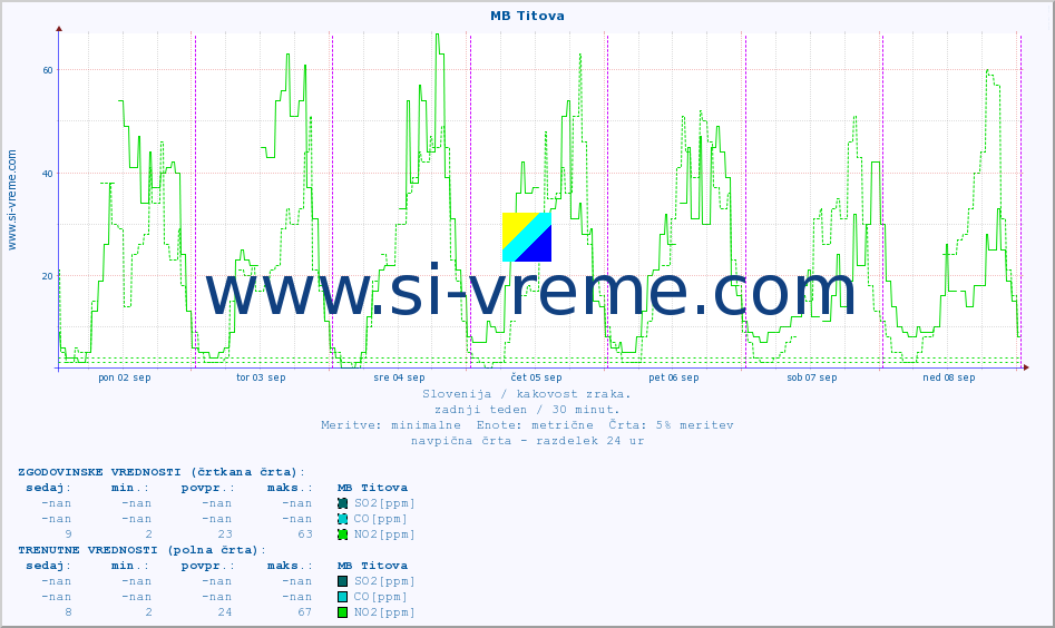POVPREČJE :: MB Titova :: SO2 | CO | O3 | NO2 :: zadnji teden / 30 minut.