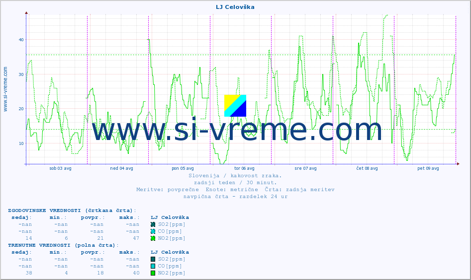 POVPREČJE :: LJ Celovška :: SO2 | CO | O3 | NO2 :: zadnji teden / 30 minut.