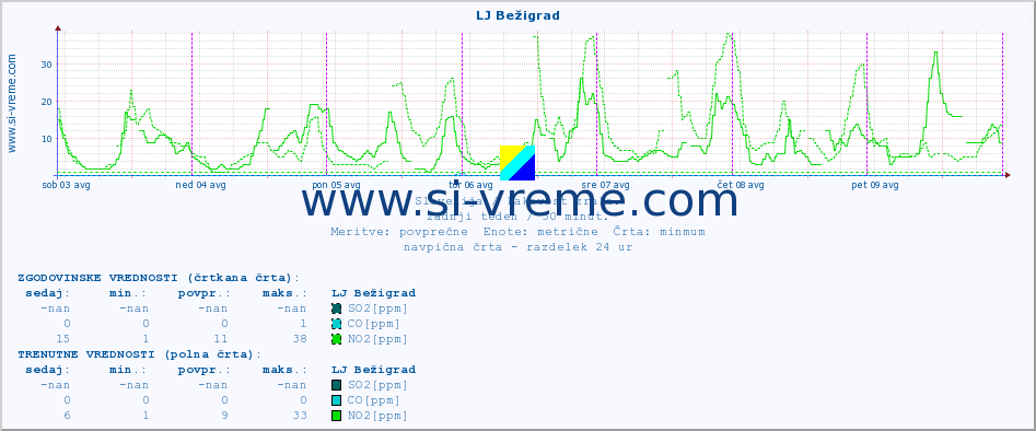 POVPREČJE :: LJ Bežigrad :: SO2 | CO | O3 | NO2 :: zadnji teden / 30 minut.